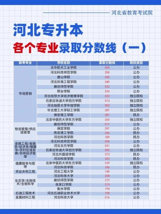 河北小学英语教育专业大专院校排名及分数线（一览表）