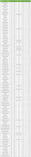 泉州幼儿师范高等专科学校在广西录取分数线、位次、招生人数（2023-2025招生计划）