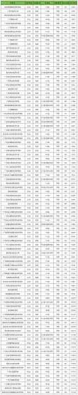 泉州幼儿师范高等专科学校在广西录取分数线、位次、招生人数（2023-2025招生计划）