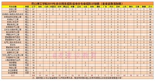营口理工学院2025年录取分数线（在各省录取最低分是多少）