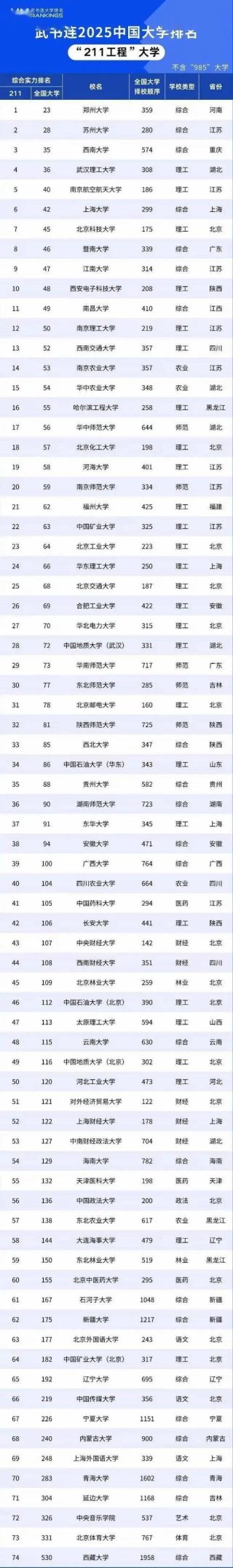 211大学排名一览表最新2026（完整版名单）