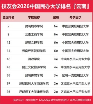 云南高考排名57000-58000位次能上什么大学（2026历史类）