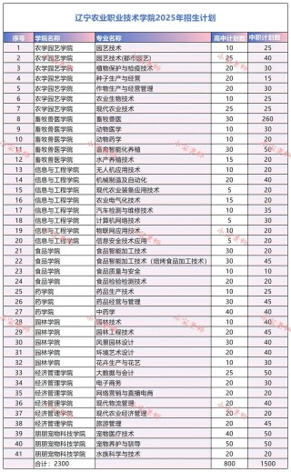 2026辽宁农业职业技术学院各专业在江西招生人数、录取分数线（附：招生计划表）
