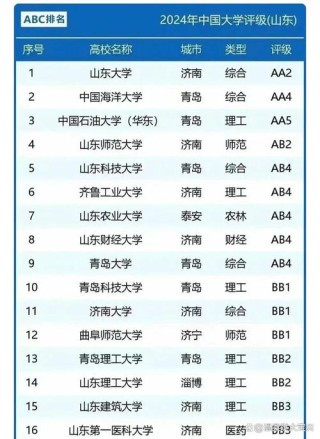 山东高考排名140000-141000位次能上什么大学（2026）