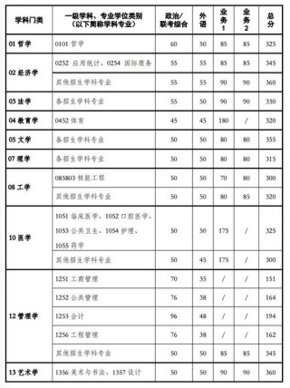 2026上海考多少分能上西安交通大学城市学院「附2022-2025录取分数线」