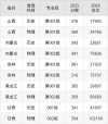 2025年山东药品食品职业学院在山西录取分数线是多少（2025~2023近三年分数位次）