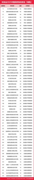 湖南建筑室内设计专业大专院校排名及分数线（一览表）