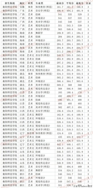 衡阳师范学院在江西各专业2026招生人数、录取分数线（附：招生计划表）