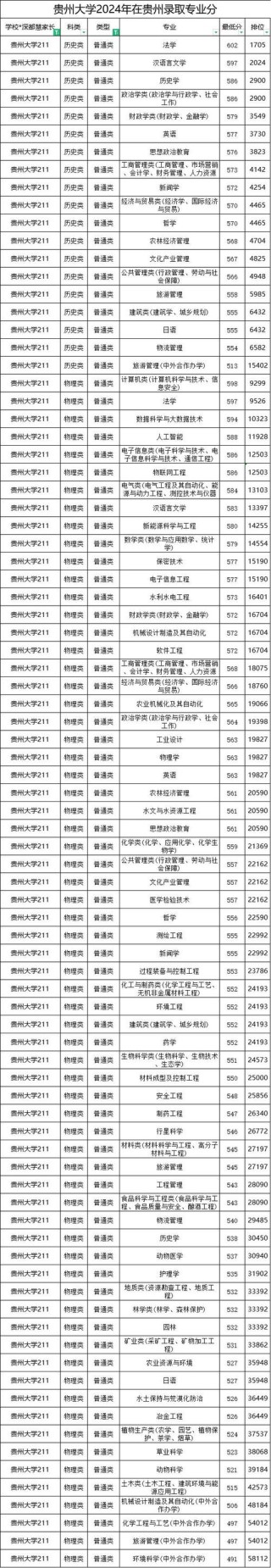 贵州历史类470分能考上什么大学「2026好大学推荐」