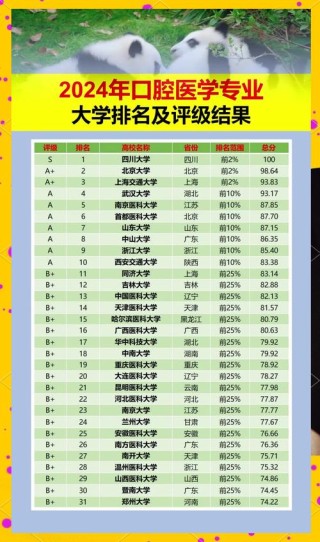 河北口腔医学专业大学排名及分数线（一览表）