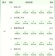 河海大学交通工程专业排名怎么样？好不好