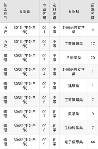 2025西交利物浦大学各专业录取分数线（录取最低分是多少）