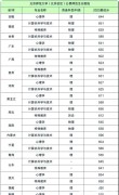 北京师范大学各专业在黑龙江招生人数、录取分数线2026（附：招生计划表）
