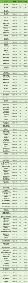 985大学在福建录取分数线一览表2025（含最低位次排名）