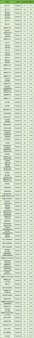 985大学在福建录取分数线一览表2025（含最低位次排名）