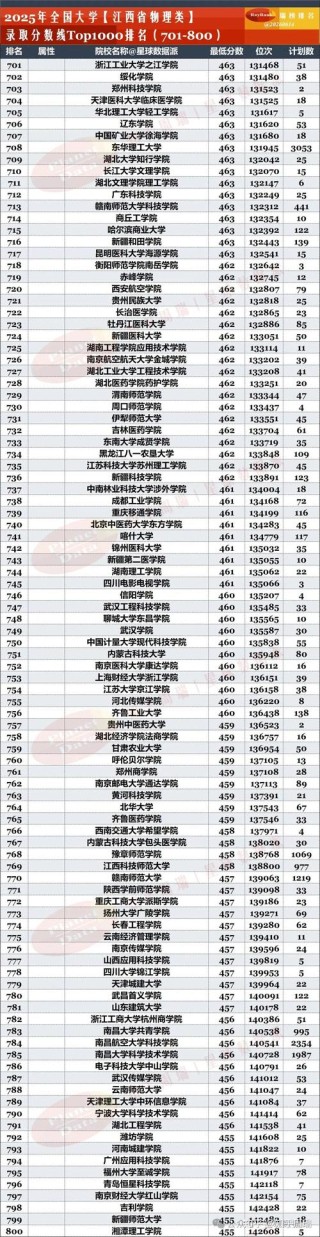 江西高考物理类排名183000-184000位次能上什么大学（2026）