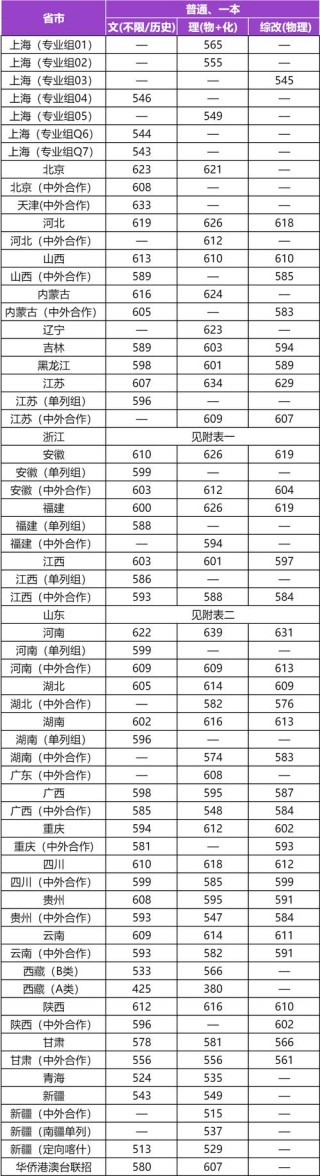 2025年上海理工大学在四川录取分数线是多少（2025~2023近三年分数位次）