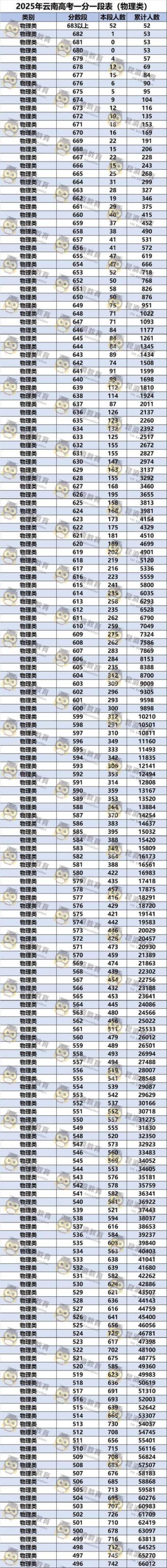 2026云南高考一分一段表（历史类）