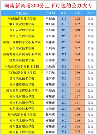 河南高考排名530000-531000位次能上什么大学（2026物理类）
