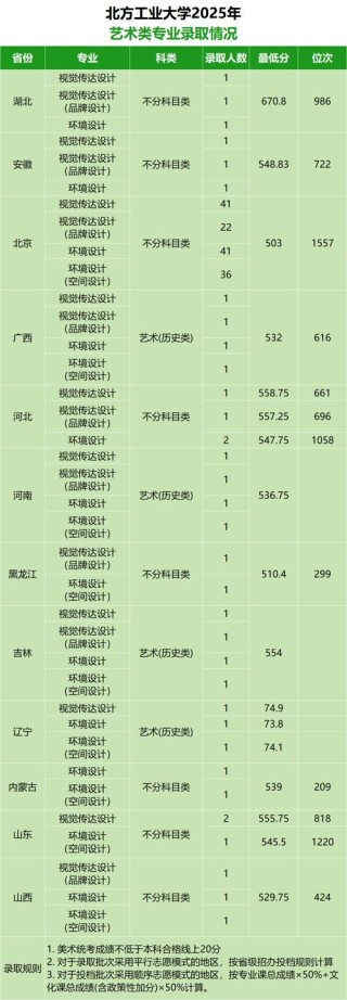 北方工业大学录取分数线2025是多少分「在各省录取最低分」