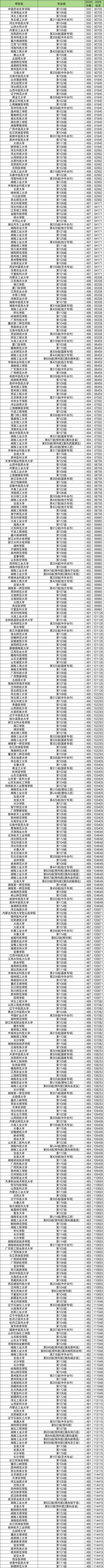 480-500分能上什么大学？公立本科推荐表（2026参考）