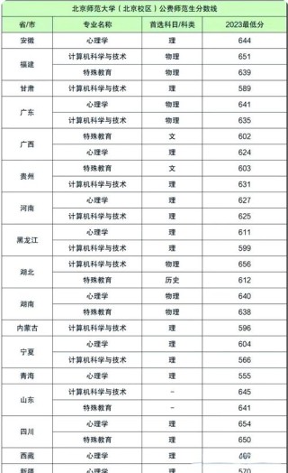 2022北京师范大学(珠海校区)在广东录取分数线及招生计划（含位次、招生人数）