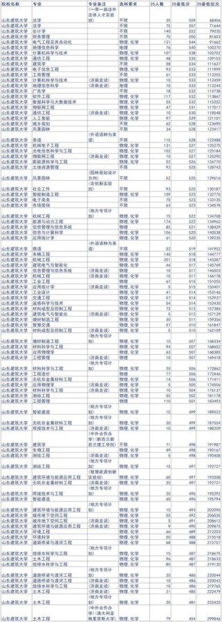 山东文化产业职业学院在黑龙江录取分数线2025年是多少（2025~2023近三年分数位次）