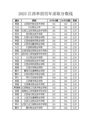 江西医学美容技术专业大专院校排名及分数线（哪个学校好）