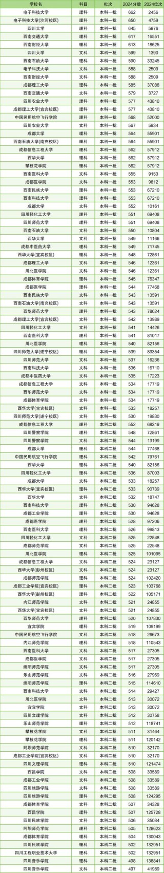 四川广播电视编导专业大学排名及分数线（哪个学校好）