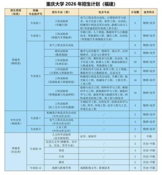 重庆大学在内蒙古各专业招生人数、录取分数线2026（附：招生计划表）