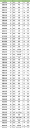 阜阳师范大学2025年录取分数线（在各省录取最低分是多少）