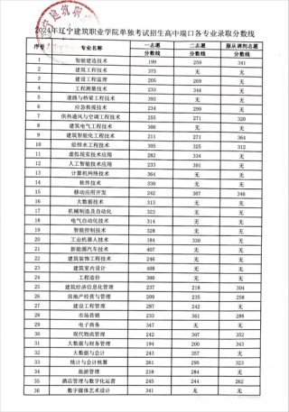 辽宁机电职业技术学院在湖南各专业招生人数、录取分数线2026（附：招生计划表）