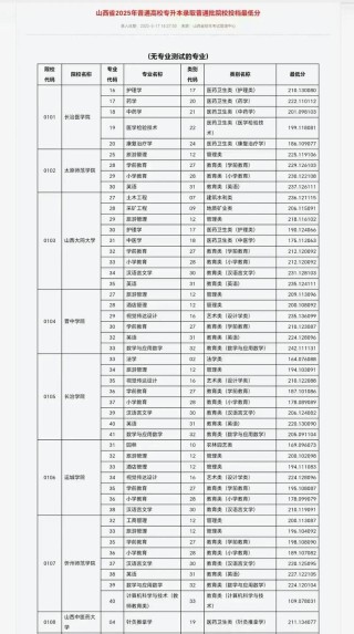 吕梁师范高等专科学校2025录取分数线公布（附2024投档线对比）