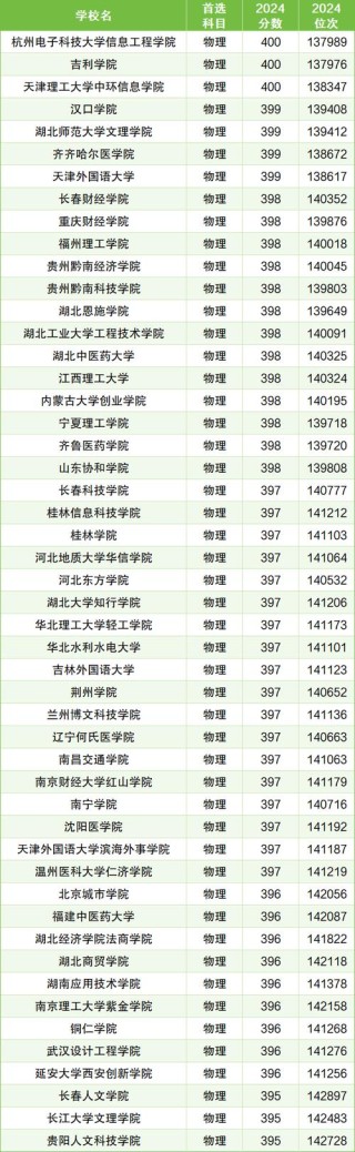 贵州高考物理类排名29000-30000位次能上什么大学（2026）