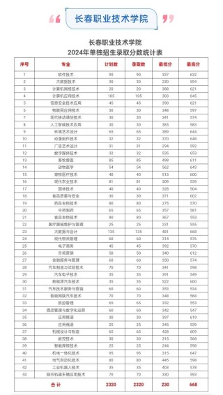 吉林工业职业技术学院各专业在湖南招生人数、录取分数线2026（附：招生计划表）