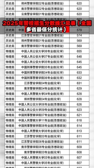 2025四川司法警官职业学院录取分数线（在各省录取最低分是多少）