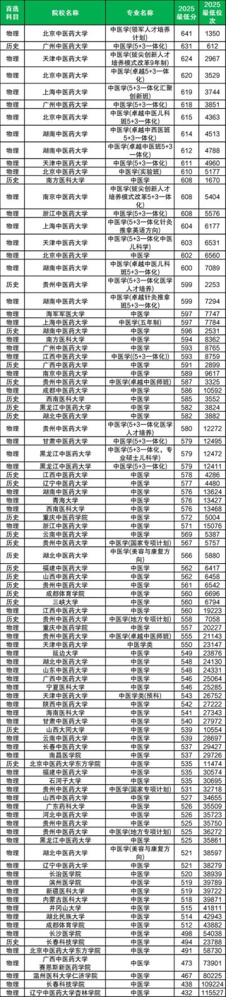 辽宁中医药大学2025年在内蒙古录取分数线是多少（2025~2023近三年分数位次）