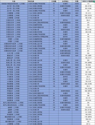 吉林食品营养与检验教育专业大学排名及分数线（哪个学校好）