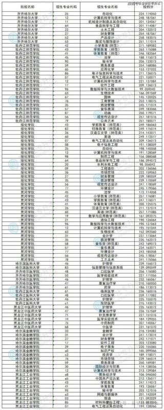 西安邮电大学2026各专业在黑龙江招生人数、录取分数线（附：招生计划表）