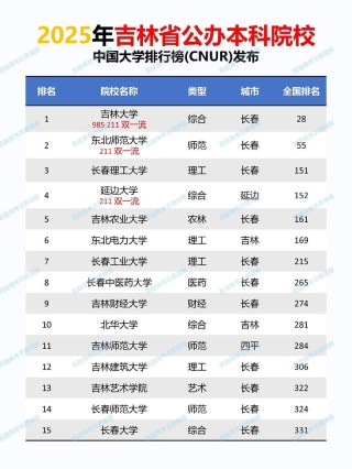 吉林葡萄与葡萄酒工程专业大学排名及分数线（一览表）