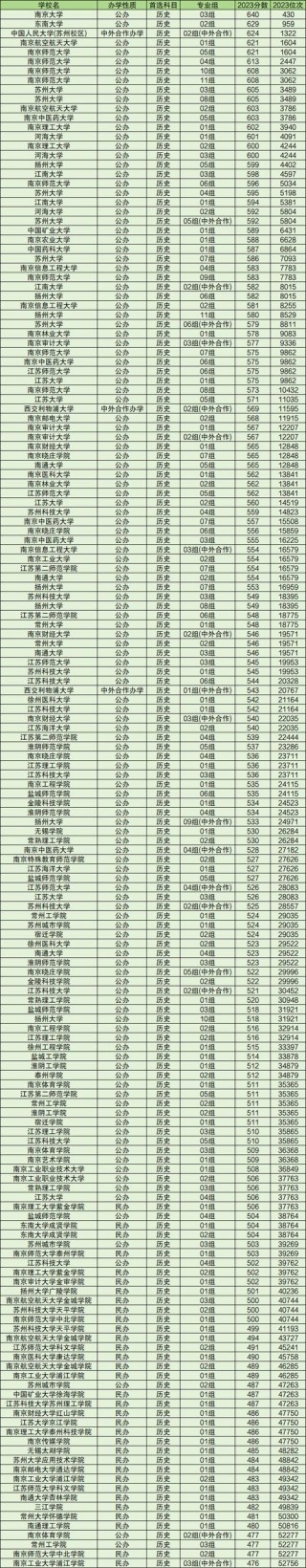 江苏实力最强的民办一本二本大学有哪些（民办本科排名）