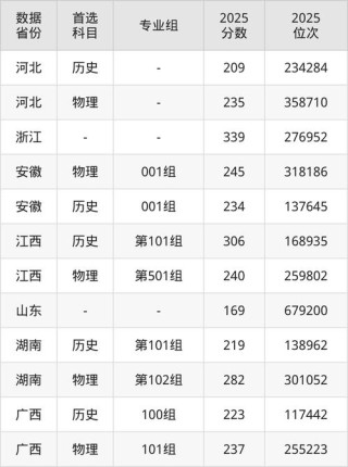 江西泰豪动漫职业学院2025年录取分数线是多少「在各省录取最低分」