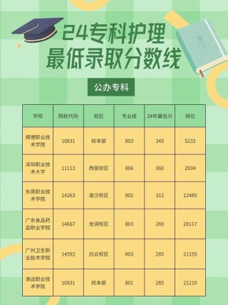 运城护理职业学院2025年录取分数线（在各省录取最低分是多少）