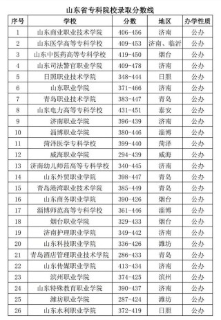 山东通信系统运行管理专业大专院校排名（附分数线）
