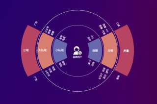晏涛：4000字详解，美业品牌如何打造高转化私域的6个步骤