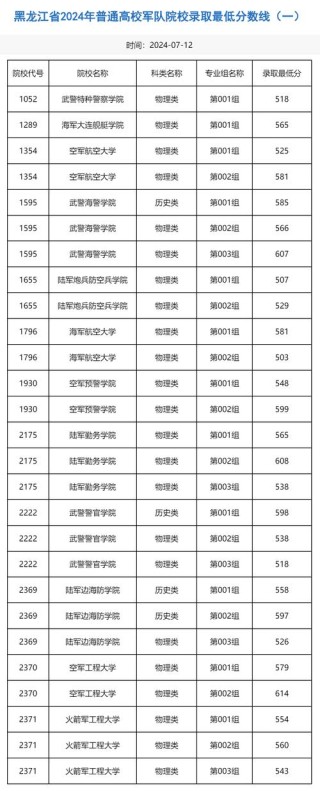 空军预警学院录取分数线2024（在各省录取最低分是多少）