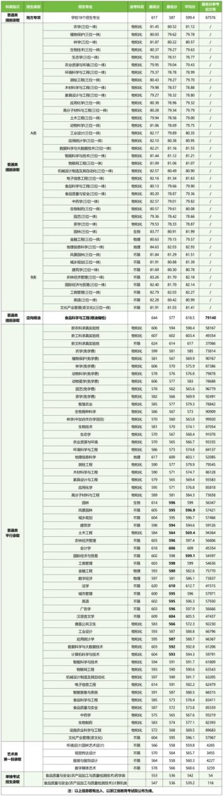 重庆考生多少分能上浙江万里学院2026（附2022-2025录取分数线）