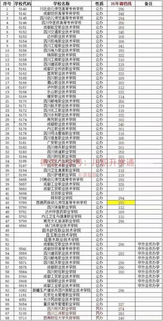 四川邮电职业技术学院录取分数线2025（在各省录取最低分是多少）