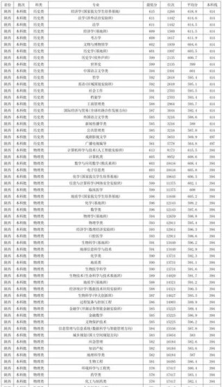 2025年西北大学在福建录取分数线是多少（2025~2023近三年分数位次）
