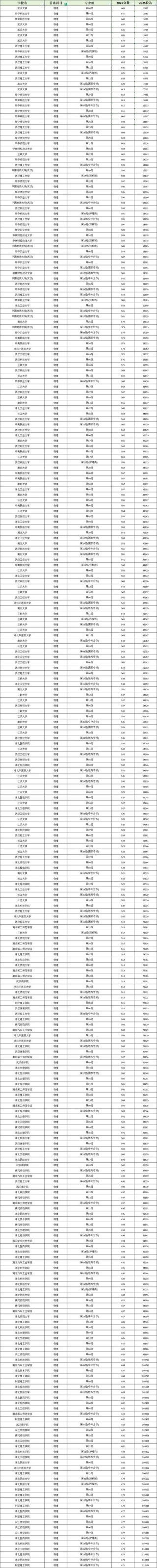 湖北高考物理类排名185000-186000位次能上什么大学（2026）